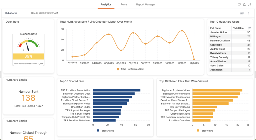 content shares and customer engagement content metrics for marketers